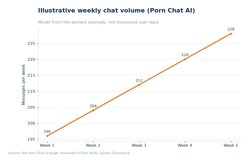 Illustrative weekly chat volume for article 58